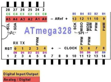 Gambar 2.5.  Microcontroller Atmega 328 