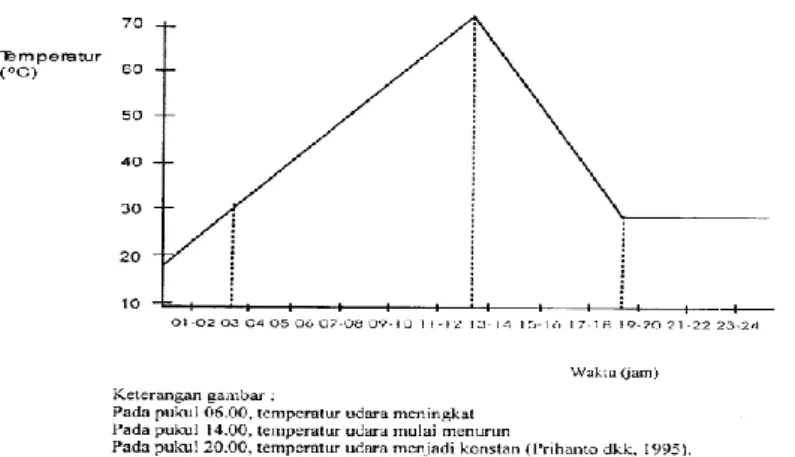 Gambar 2.6 Grafik Temperatur udara menurut waktu di dalam Green house 
