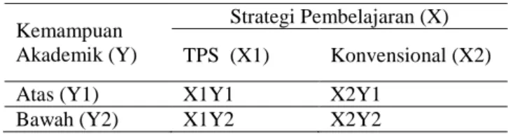Tabel 1  Rancangan Eksperimen Faktorial  2 x 2 