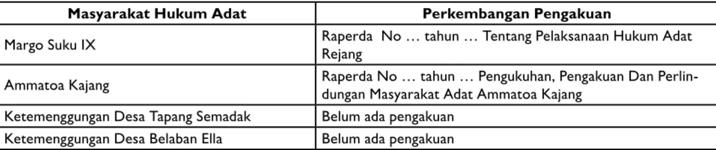 Tabel 6. dibawah, berisi informasi pemenuhan kriteria-kriteria di atas oleh 2 masyarakat yang pemerintah  daerahnya belum melakukan identifikasi masyarakat adat.