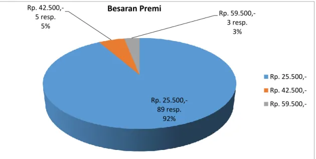 Diagram 4 di atas dapat diketahui  bahwa  lebih  dari  setengah    responden 