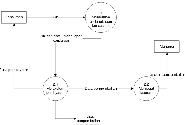 Gambar 4.6 DFD Level 2 Proses 2 yang Sedang Berjalan 