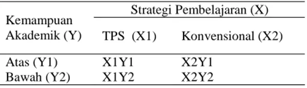 Tabel 2. Prosedur Eksperimen Pretest-Postest Nonequivalent Control Group Design
