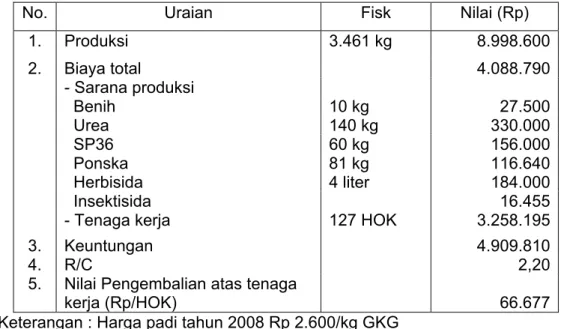 Tabel 1. Analisis biaya dan pendapatan usahatani padi lokal seluas 1 ha di Desa  Puntik Dalam, Kecamatan Mandastana, 2008 