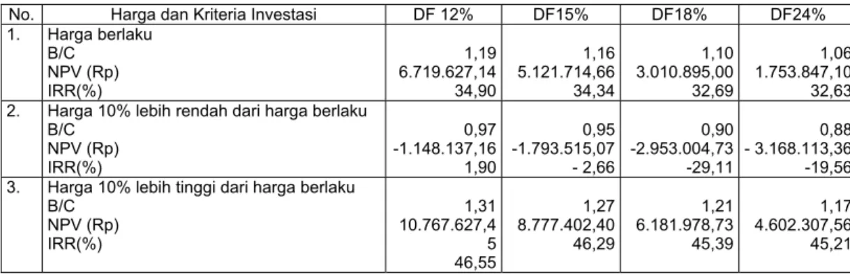 Tabel 2. B/C, NPV dan IRR dalam tingkat bunga 12%, 15%, 18% dan 24% pada  analisis pola tanam padi + jeruk seluas 1 ha, di Desa Puntik Dalam,  Kab