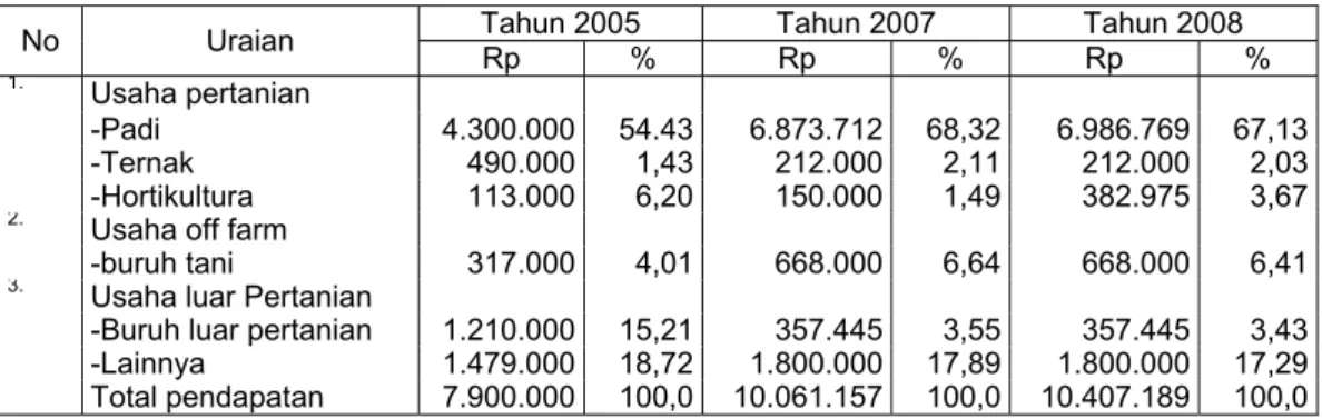 Tabel 4. Sumber-sumber pendapatan rumah tangga petani Desa Puntik Dalam  Kecamatan Mandastana Tahun 2005- 2008 