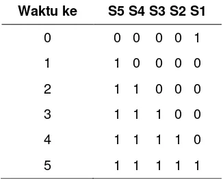 Tabel 1. Skema Proses LFSR 