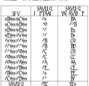 Tabel 4.9  Rekapitulasi Hasil Survey  Selasa dan Kamis Rute Berangkat   Jurusan    = Wisma Permai-Terminal  Joyoboyo   