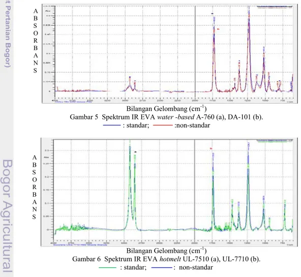 Gambar 5 Spektrum IR EVA water -based A-760 (a), DA-101 (b).