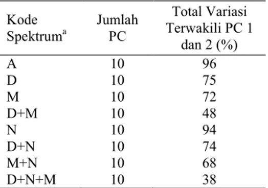 Tabel 2  Hasil PCA spektrum IR EVA hotmelt Kode Spektrum a Jumlah