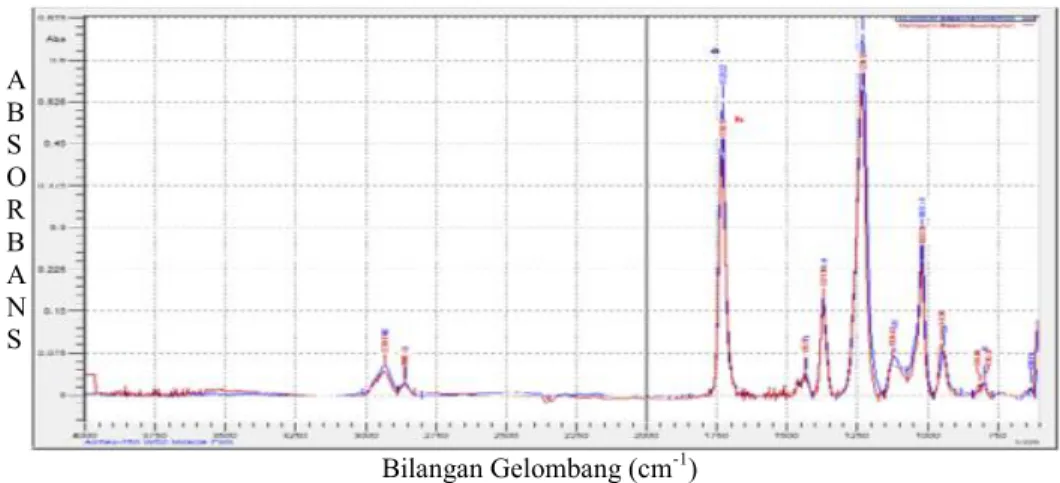 Gambar 7 Spektrum IR EVA water-based yang telah mengalami proses  pendahuluan koreksi garis dasar  A-760 (a), DA-101 (b) : standar;             : non-standar.