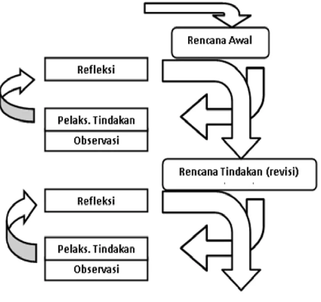 Gambar 1. Siklus Penelitian Tindakan Kelas yang diadaptasi dari Arikunto  (2006)