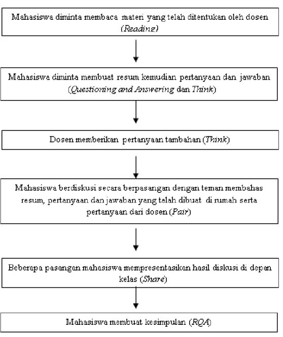 Gambar 1. Sintaks RQA dipadu TPS (dimodifikasi dari Priantari, 2014)