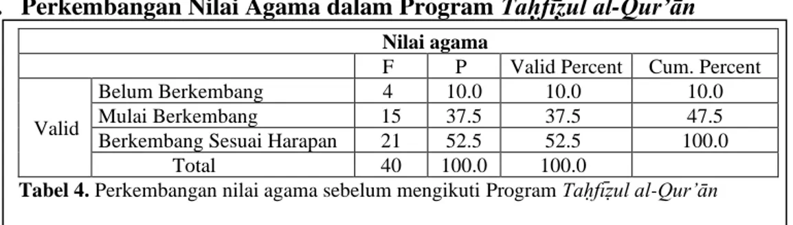 Tabel 4. Perkembangan nilai agama sebelum mengikuti Program Taḥfīẓul al-Qur’ān  
