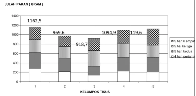 Gambar 2 ini menunjukkan bahwa hewan uji dengan dosis 1,28 g/kgBB mengkonsumsi jumlah pakan kumulatif terbanyak dibanding kelompok yang lain,