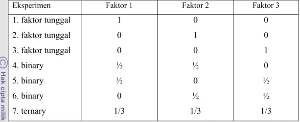 Tabel 1. Tiga faktor simplex-centroid  