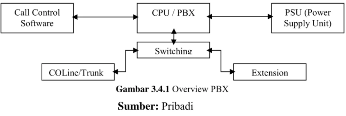 Gambar 3.4.1  Overview PBX  Sumber:  Pribadi Call Control Software  Extension COLine/Trunk  PSU (Power  Supply Unit) Switching CPU / PBX 