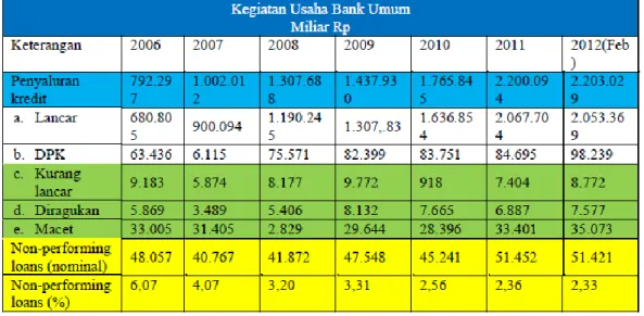 Tabel 1 Kegiatan Usaha Bank Umum di Indonesia Periode 2006-2012 (Feb) 