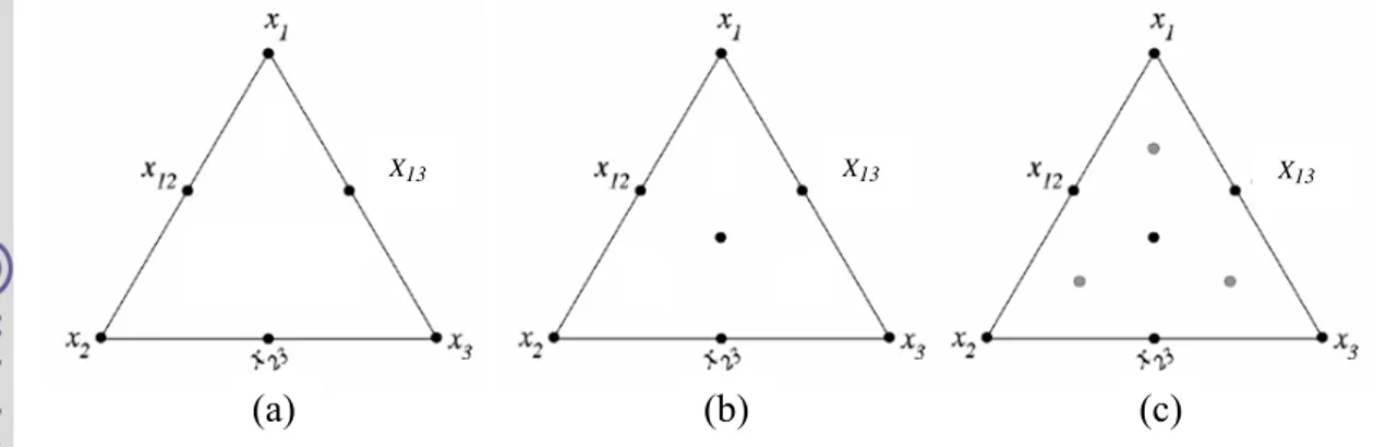 Gambar 2  Simplex-lattice  (a), simplex-centroid (b), simplex-centroid dengan  axial design (c)