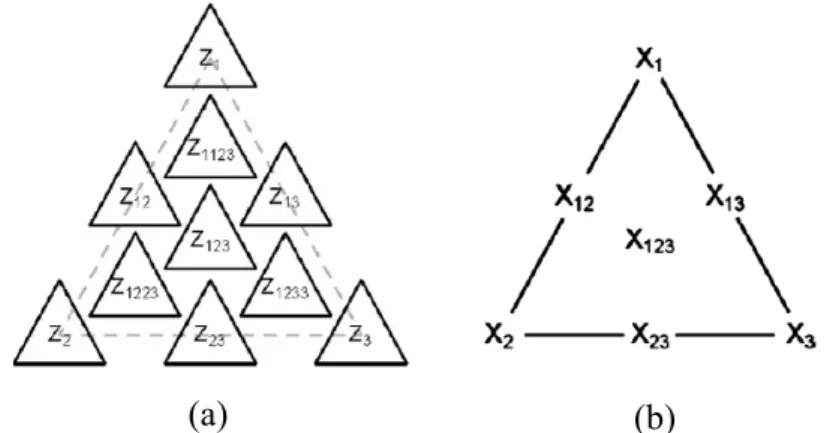 Gambar 3  Mixture-mixture design untuk pelarut ekstraksi (a), mixture design  untuk fase gerak KCKT (b)