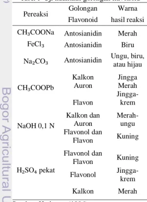 Tabel 1   Uji kualitatif golongan flavonoid Pereaksi  Golongan  Warna  Flavonoid  hasil reaksi  CH₃COONa  Antosianidin  Merah 