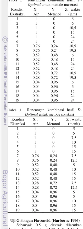 Tabel  2     Rancangan  kombinasi  hasil  D-  Optimal untuk metode maserasi  Kondisi  X :  Y :  Z : waktu  Ekstraksi  Air  Metanol  (jam) 