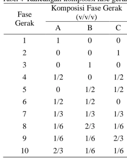 Tabel 4   Rancangan komposisi fase gerak Fase 
