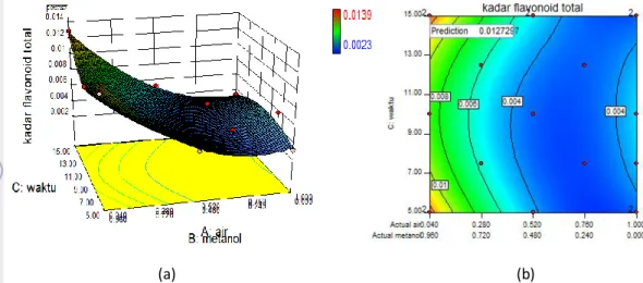 Gambar  8   Plot  permukaan respon  (a)  dan  kontur (b)  kadar  flavonoid  pada polaritas  pelarut  dan  waktu  ekstraksi