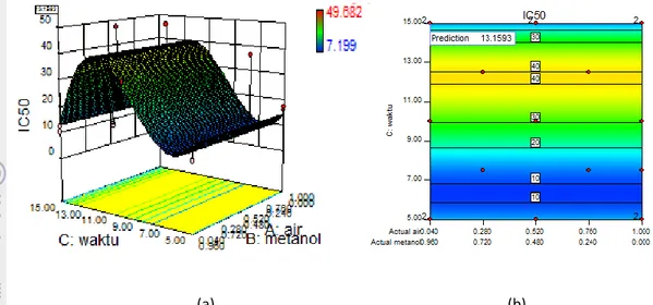 Gambar 9  Plot permukaan respon (a) dan kontur (b) nilai IC 50   pada polaritas pelarut dan waktu  ekstraksi