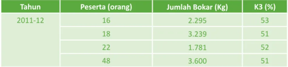 Tabel 4. Penjualan Bokar ke Pabrik Tahun 2011-12
