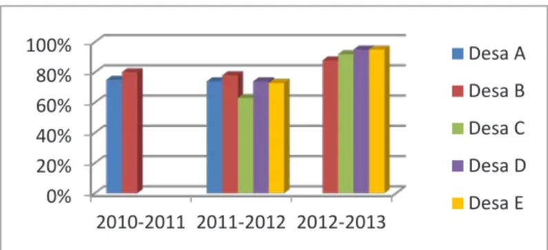 Gambar 3. Grafik Survival Rate dari Tahun 2011-13