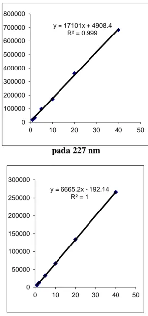 Tabel 1. Data AUC pada 227 nm  C ppm  227 nm  1  18189  2  32924  5  97114  10  172136  20  360096  40  682895 