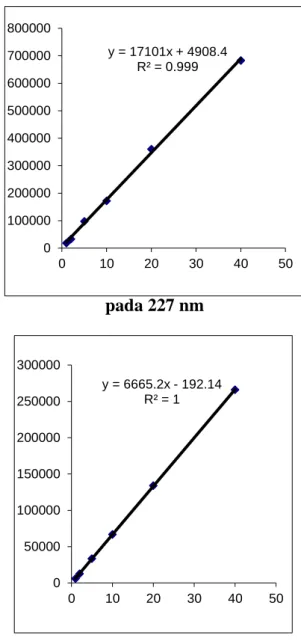 Tabel 1. Data AUC pada 227 nm  C ppm  227 nm  1  18189  2  32924  5  97114  10  172136  20  360096  40  682895 