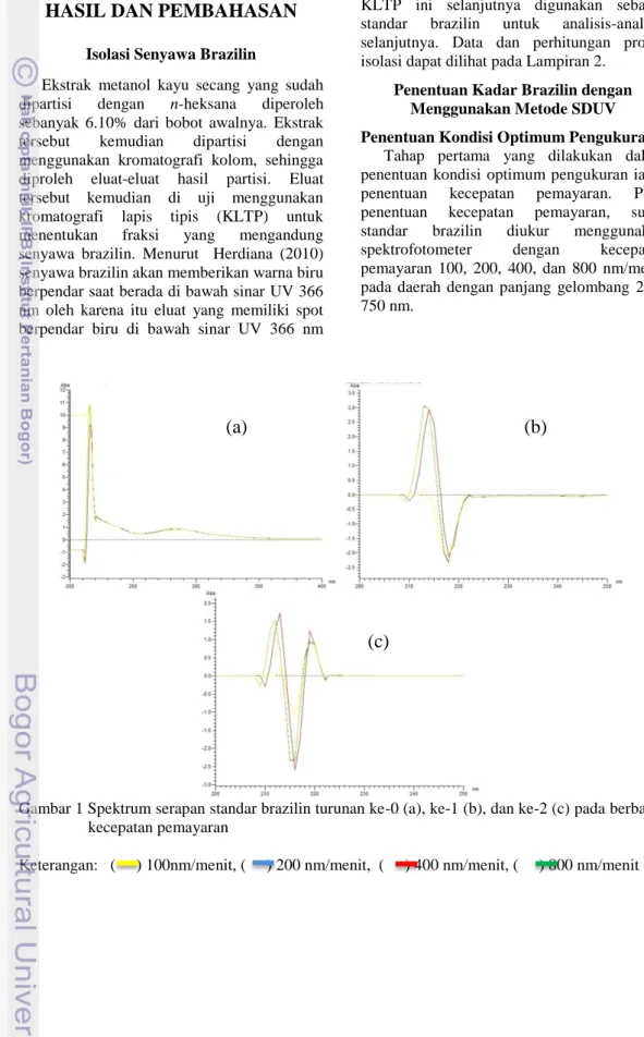 Gambar 1 Spektrum serapan standar brazilin turunan ke-0 (a), ke-1 (b), dan ke-2 (c) pada berbagai  kecepatan pemayaran 