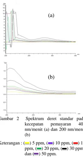 Gambar  2    Spektrum  deret  standar  pada  kecepatan  pemayaran  400  nm/menit (a) dan 200 nm/menit  (b) 