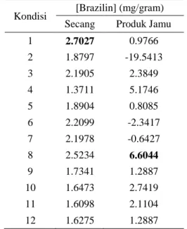 Tabel  3  Kadar  brazilin  yang  dihasilkan  pada  berbagai kondisi preparasi 
