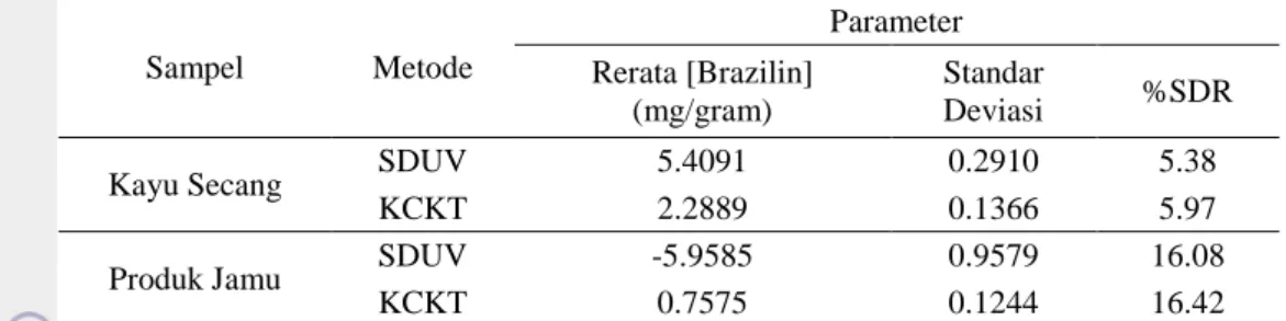 Tabel 5  Hasil penentuan kadar brazilin dalam kayu secang dan produk jamu dengan menggunakan  metode SDUV dan KCKT 