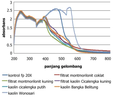 Gambar 1. Spektrum  absorbs  filtrate  hasil  interaksi  kaolin dengan ekstrak secang