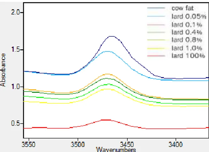 Gambar 2. Spektrum hasil pengukuran FTIR pada bilangan gelombang 3468 cm -1 Bilangan  gelombang  3007  cm -1  dan  1400  cm -1  menunjukkan  adanya  gugus  karbon  rangkap  dua  (cis  double  bond)  dari  lemak  sapi  dan  lemak  babi