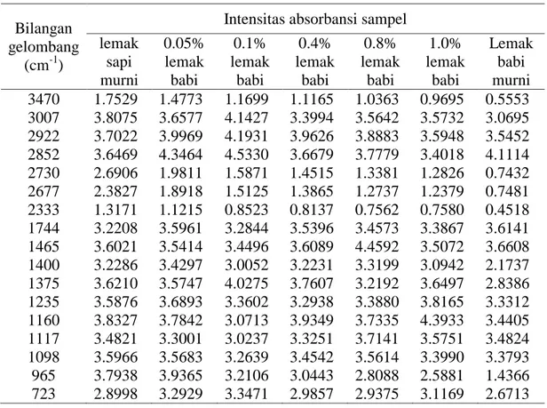 Tabel 1. Intensitas absorbansi pada sampel yang diukur dengan FTIR  Bilangan 