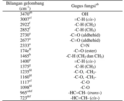 Tabel 2. Jenis-jenis ikatan kimia pada lemak babi (lard)  Bilangan gelombang   (cm -1 )  Gugus fungsi ab  3470 ab  OH  3007 cf  =C-H (cis-)  2922 f  -C-H (CH 2 )  2852 f  -C-H (CH 3 )  2730 a  -C=O (aldhehid)  2677 a  -C=O (aldhehid)  2333 a  C≡N 