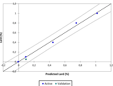 Gambar 9. Grafik prediksi konsentrasi FTIR-PLS dengan konsentrasi sebenarnya  pada spektrum utuh 