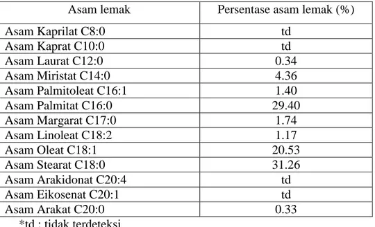 Tabel I. Komposisi asam lemak pada lemak sapi (Hermanto dkk., 2008) 