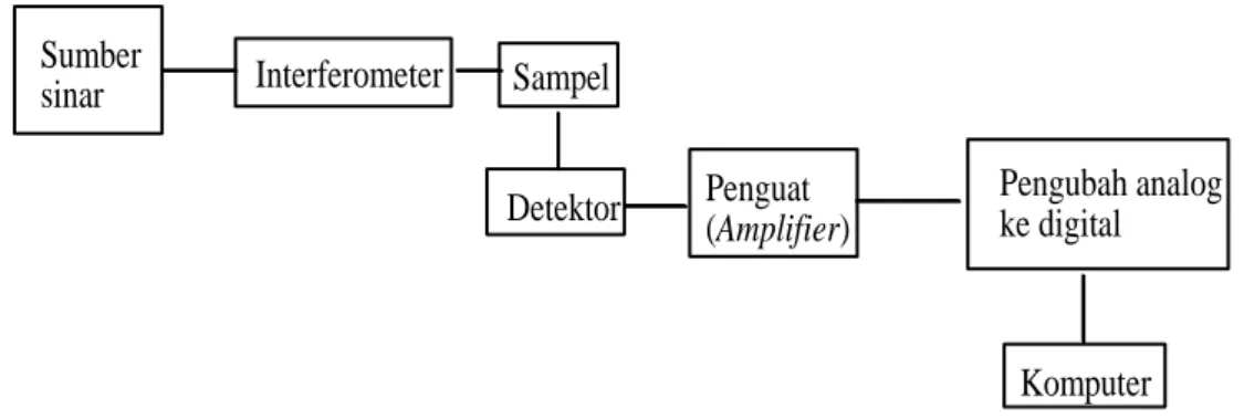 Gambar 6. Komponen Dasar Spektrofotometer FTIR (Stuart, 2004)