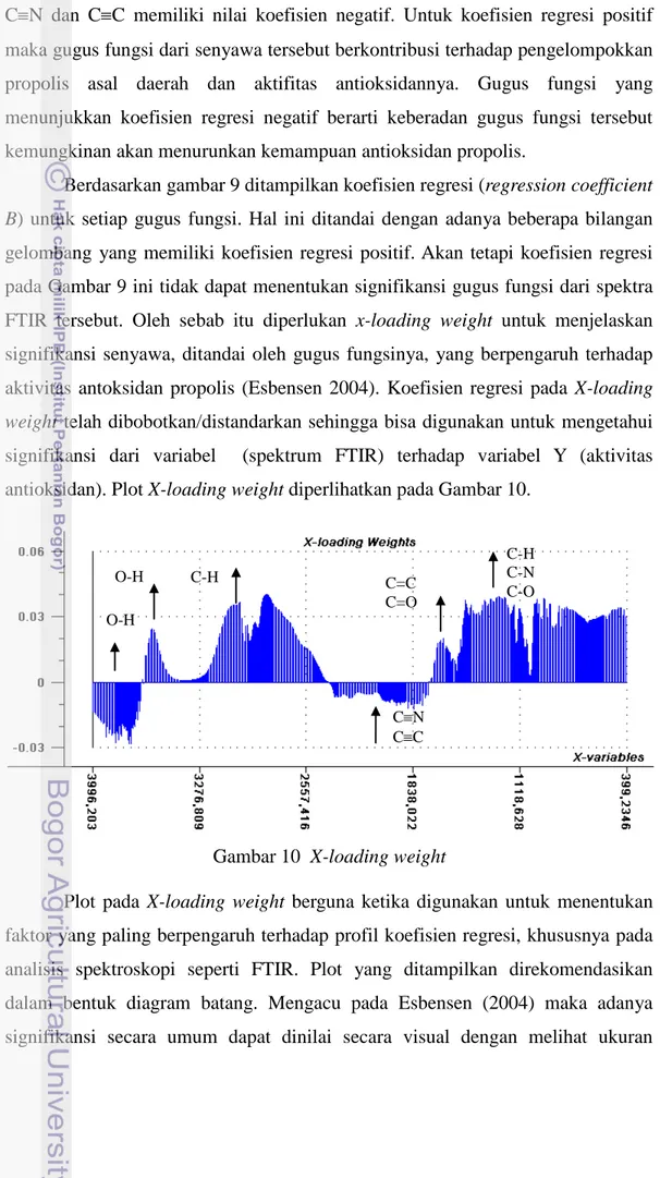 Gambar 10  X-loading weight 