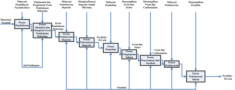 Gambar 4.5: Business Process Diagram pada Proses Penjualan secara Online 