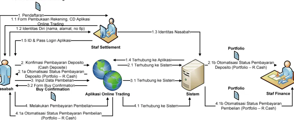 Gambar 4.1: Concept of Operation Diagram pada Proses Penjualan secara Online