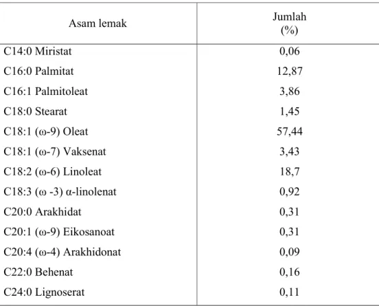 Tabel II. Kandungan asam lemak minyak buah alpukat (Rodriguez-Carpena et al., 2012) 