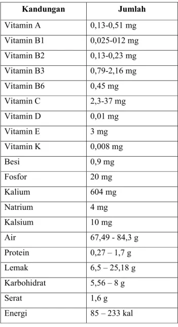 Tabel I. Kandungan buah alpukat (Prasetyowati dkk, 2010) 