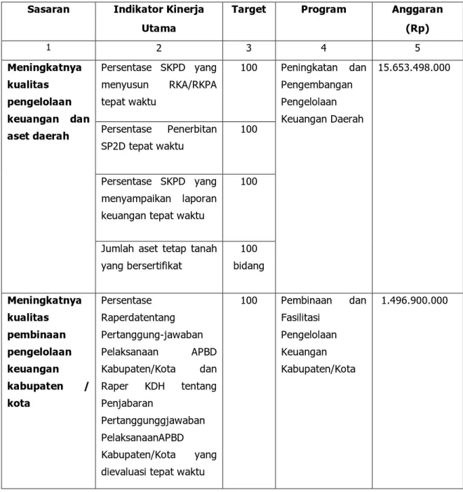 Tabel 2.3 Perjanjian Kinerja BPKAD Provinsi Jawa Timur Tahun 2014 
